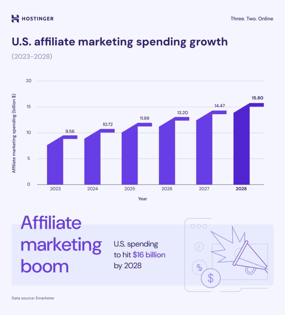 Affiliate marketing boom infographic 1391x1536 1