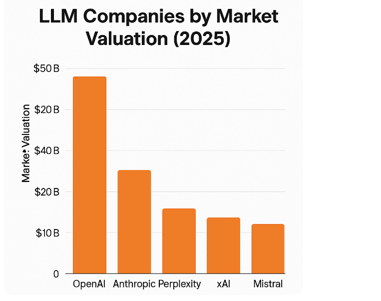 Llm companies market valuation