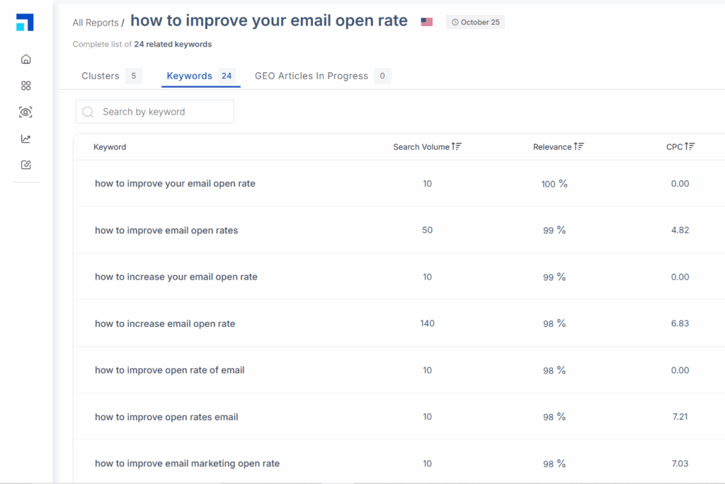 Scalenut Keyword Planner Final Report Scalenut keyword planner final report