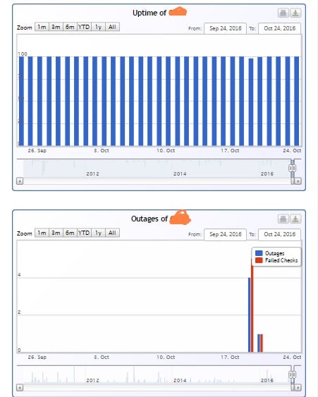 Siteuptime Graphical Representation Review Siteuptime graphical representation review
