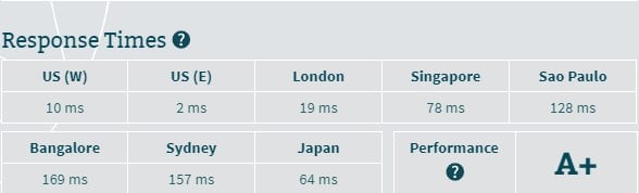 Bluehost response time