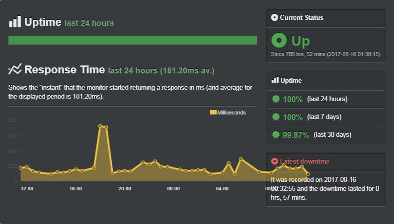 Showing my website uptime for this ipage hosting review