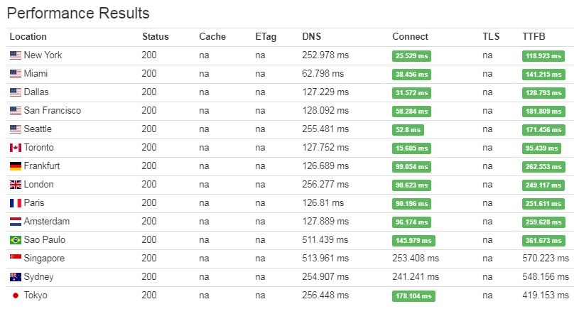 Server Speed Test From Various Country A2 web hosting review - server speed test from various country