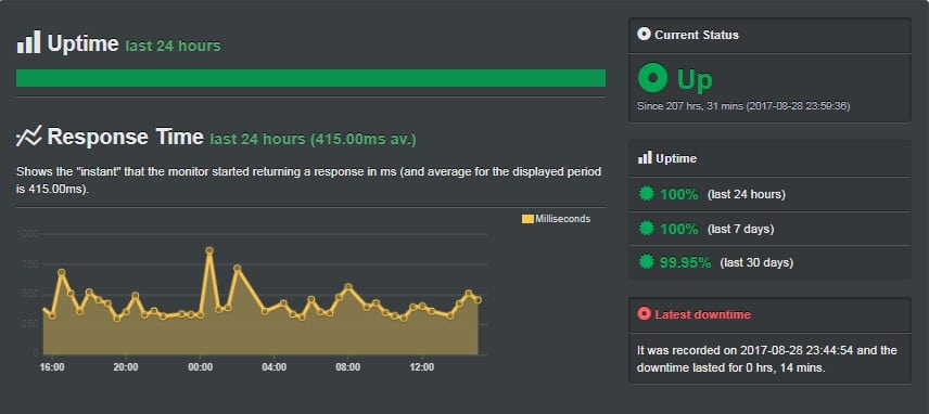 A2 Hosting Uptime A2 hosting review: uptime screenshot