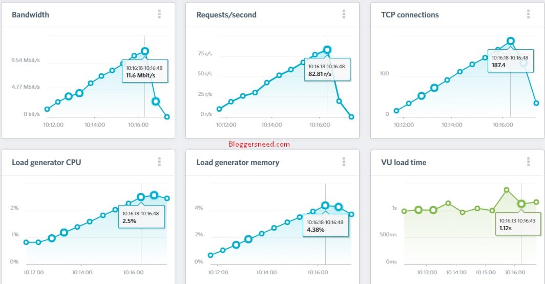 Test Results A2 hosting review speed test results