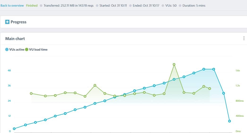 Users Load Time Users load time
