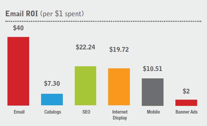 Email Marketing Roi &Amp; Benefits Email marketing roi & benefits