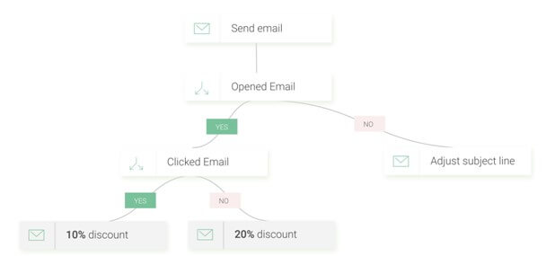 Onmisend Mail Automation Onmisend mail automation