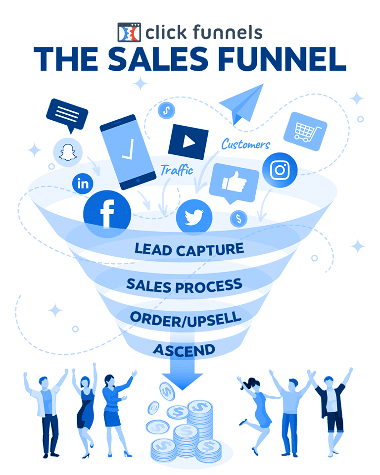 Landing Page Funnel Working Process Landing page funnel working process