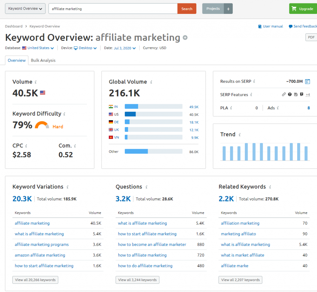 Semrush keyword research