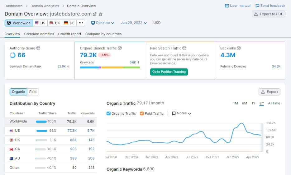 Semrush-Traffic-Stats Semrush-traffic-stats