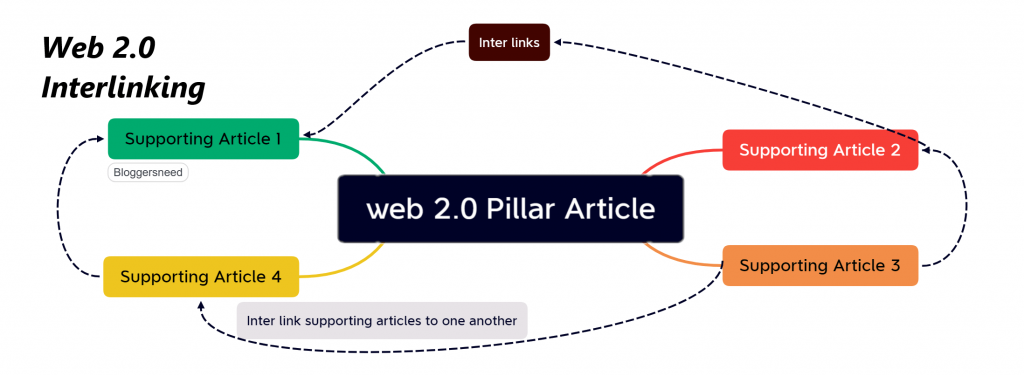 Mind map of web 2. 0 interlinking pillar article with child article
