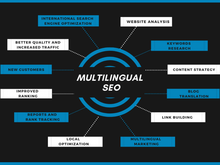 Multilingual Seo Multilingual seo