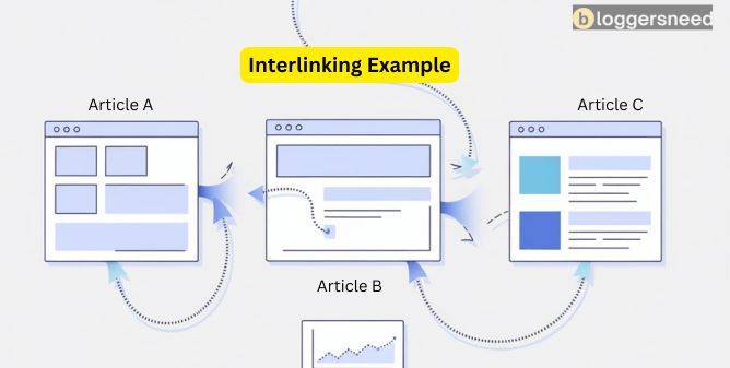 Interlinking Example Interlinking example