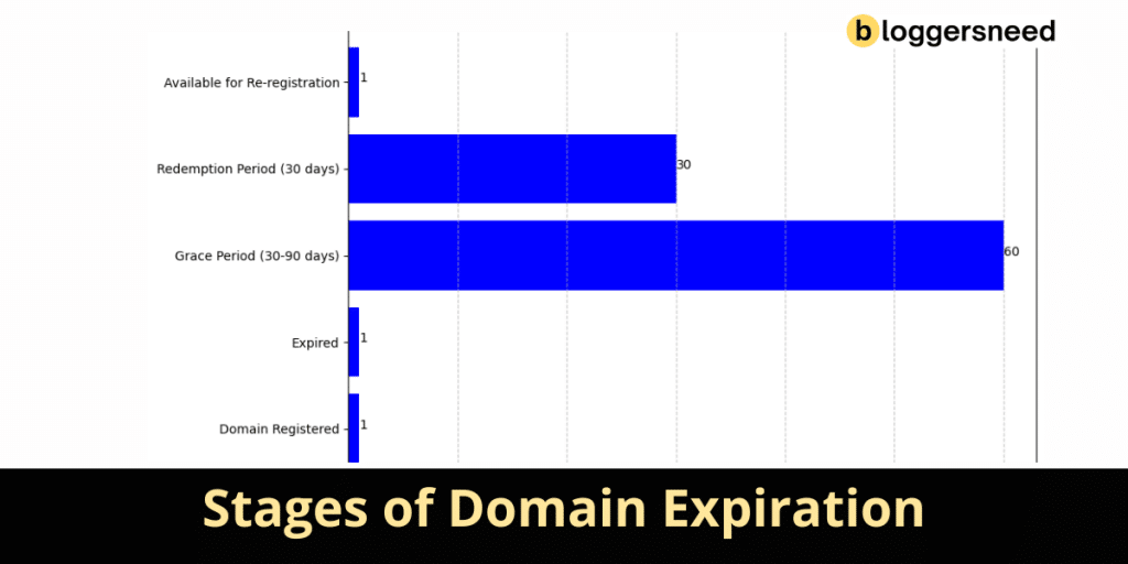Stages Of Domain Expiration Stages of domain expiration