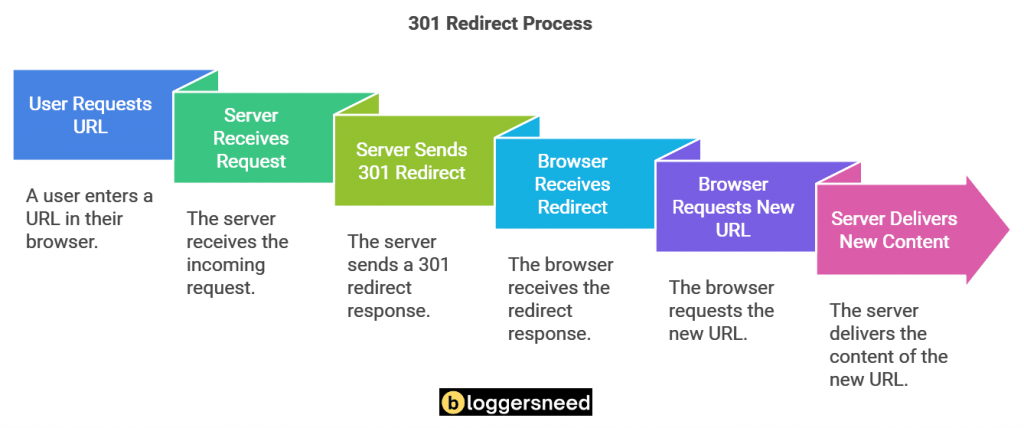 Process of 301 redirect