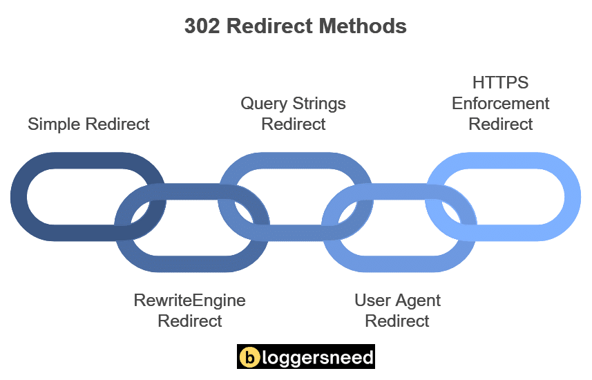 Diagram of different types of 302 redirect methods, including seo considerations.