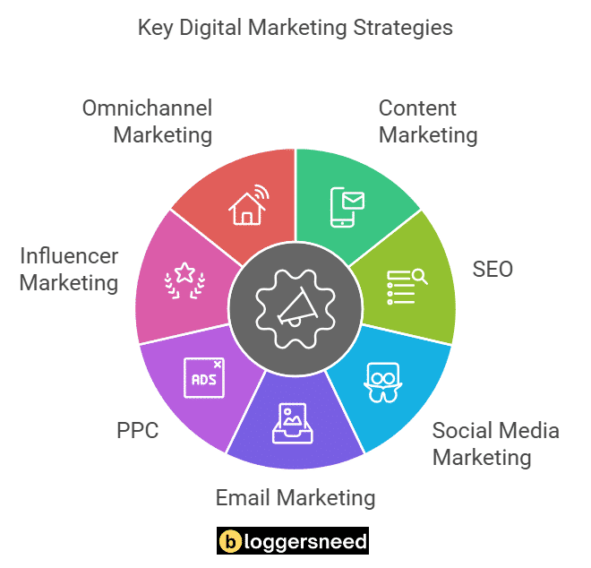 Key digital marketing strategies