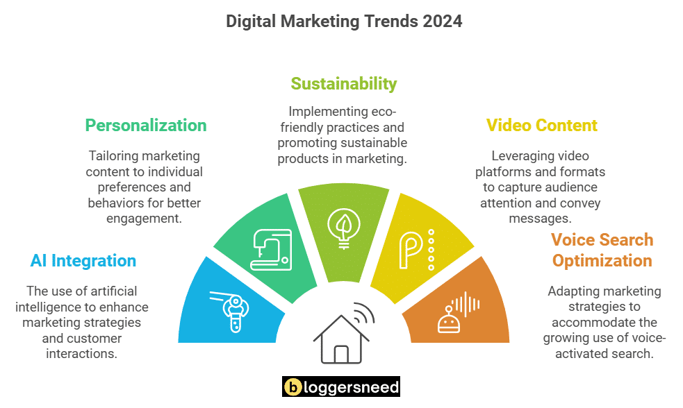 Trends in digital marketing