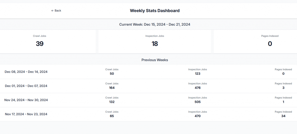 Weekly Stats Weekly stats