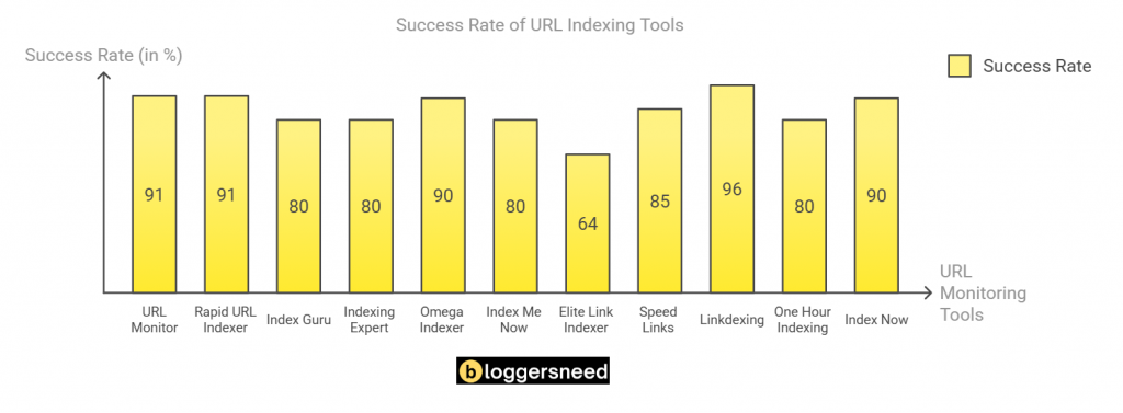 Url Indexing Tools Test Results Url indexing tools test results